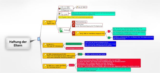 Schema Haftung der Eltern