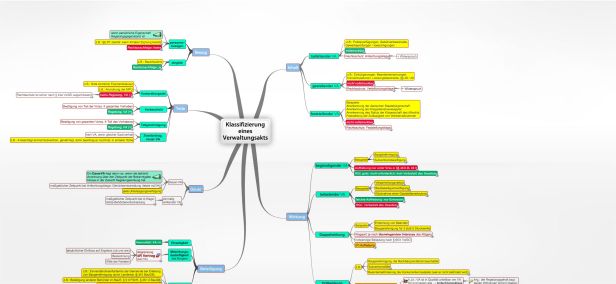 Schema Klassifizierung eines Verwaltungsakts