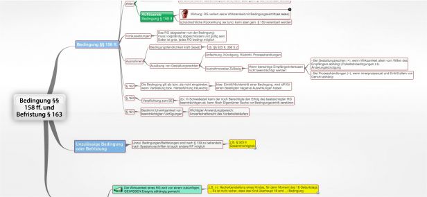 Schema Bedingung §§ 158 ff.  BGB und Befristung § 163 BGB