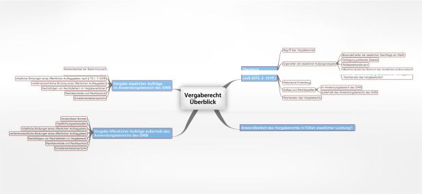 Schema Vergaberecht Überblick