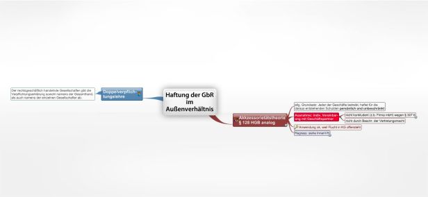 Schema Haftung der GbR im Außenverhältnis