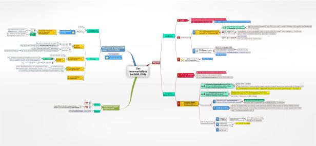 Schema Das Innenverhältnis bei GbR, OHG