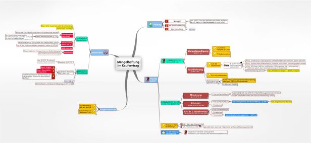 Schema Mängelhaftung im Kaufvertrag (Kaufrecht)
