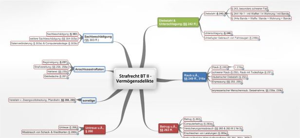 Schema Strafrecht BT II Vermögensdelikte