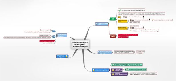 Schema parteienbezogene Zulässigkeits Voraussetzungen