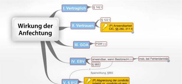 Schema Wirkung der Anfechtung