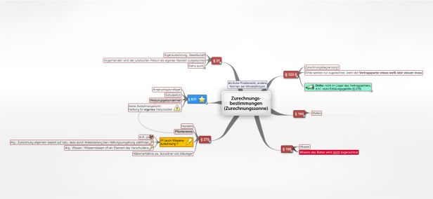 Schema Zurechnungsbestimmungen