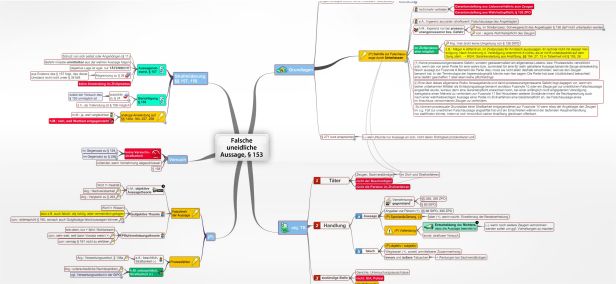 Schema Falsche uneidliche Aussage, § 153 StGB