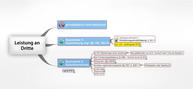 Schema Leistung an Dritte