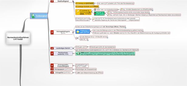 Schema Normenkontrollverfahren § 47 VwGO