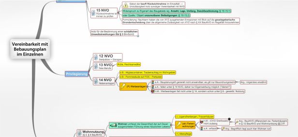 Schema Vereinbarkeit mit Bebauungsplan im Einzelnen (BauNVO)