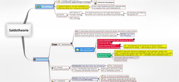 Schema Saldotheorie