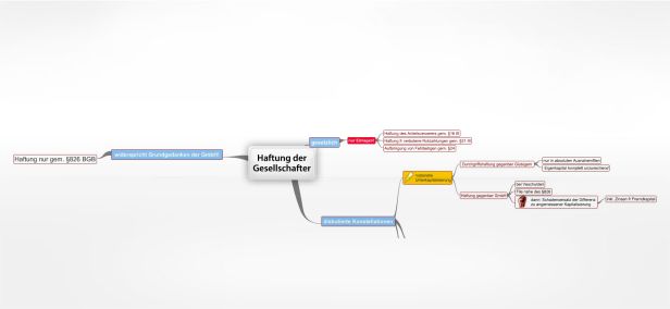 Schema Haftung der Gesellschafter