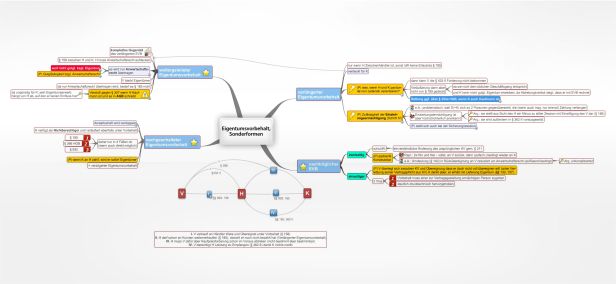 Schema Eigentumsvorbehalt, Sonderformen