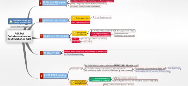 Schema AGL bei Selbstvornahme im Kaufrecht ohne Frist