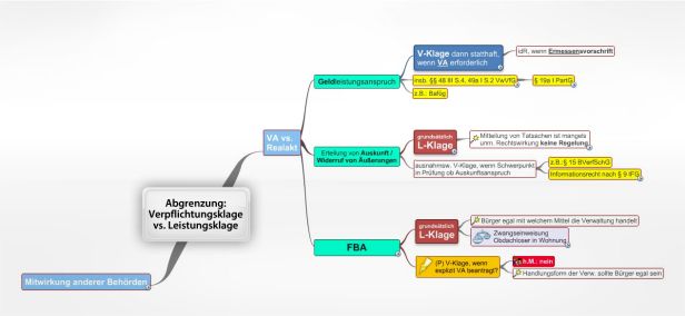 Schema Abgrenzung: Verpflichtungsklage vs. Leistungsklage
