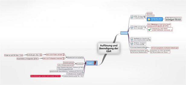 Schema Auflösung und Beendigung der GbR