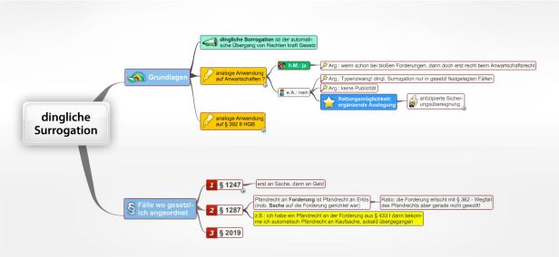Schema dingliche Surrogation