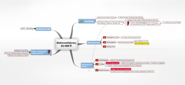 Schema Mahnverfahren, §§ 688 ff.