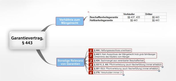 Schema Garantievertrag, § 443 BGB