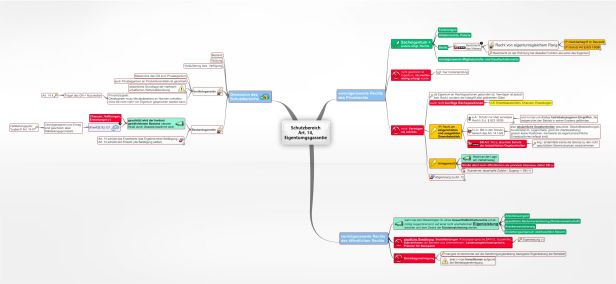 Schema Schutzbereich Art. 14, Eigentumgsgarantie
