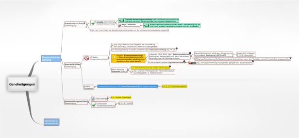 Schema Genehmigungen