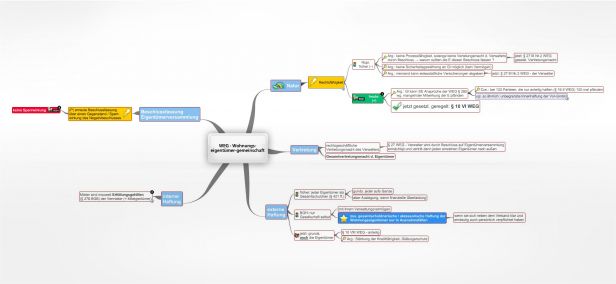 Schema WEG - Wohnungseigentümergemeinschaft