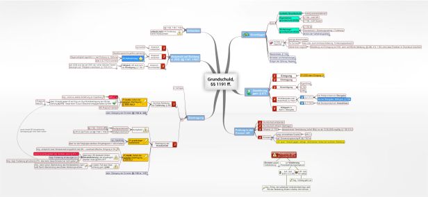 Schema Grundschuld, §§ 1191 ff. BGB