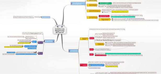 Schema Verhältnis des Mängelrechts zum AT