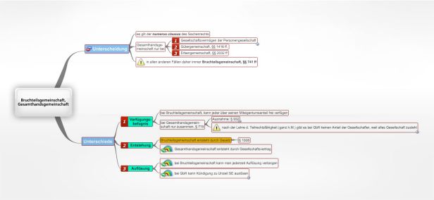 Schema Bruchteilsgemeinschaft, Gesamthandsgemeinschaft