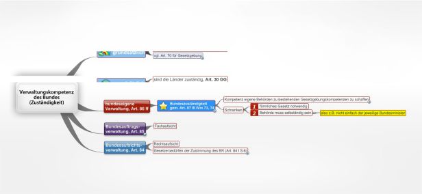 Schema Verwaltungskompetenz des Bundes (GG)