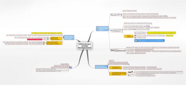 Schema Vollstreckung in sonstige Vermögenswerte