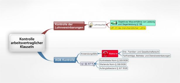 Schema Kontrolle arbeitsvertraglicher Klauseln