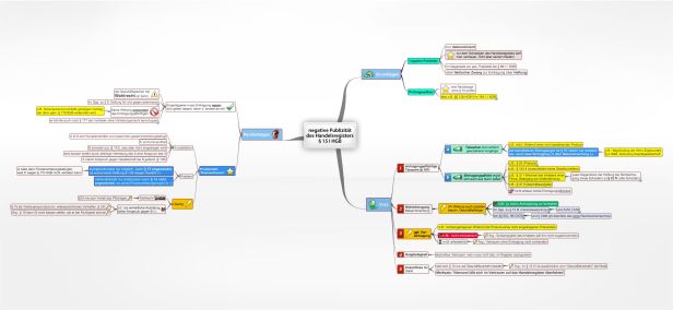 Schema negative Publizität des Handelsregisters § 15 I HGB