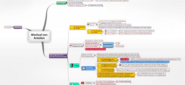 Schema Wechsel vonAnteilen